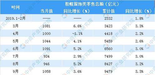 2019年前三季度全国鞋帽服饰类零售总额达9479亿元，同比增长3.3%