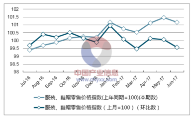 2017年1-7月云南服装、鞋帽零售价格指数统计解析